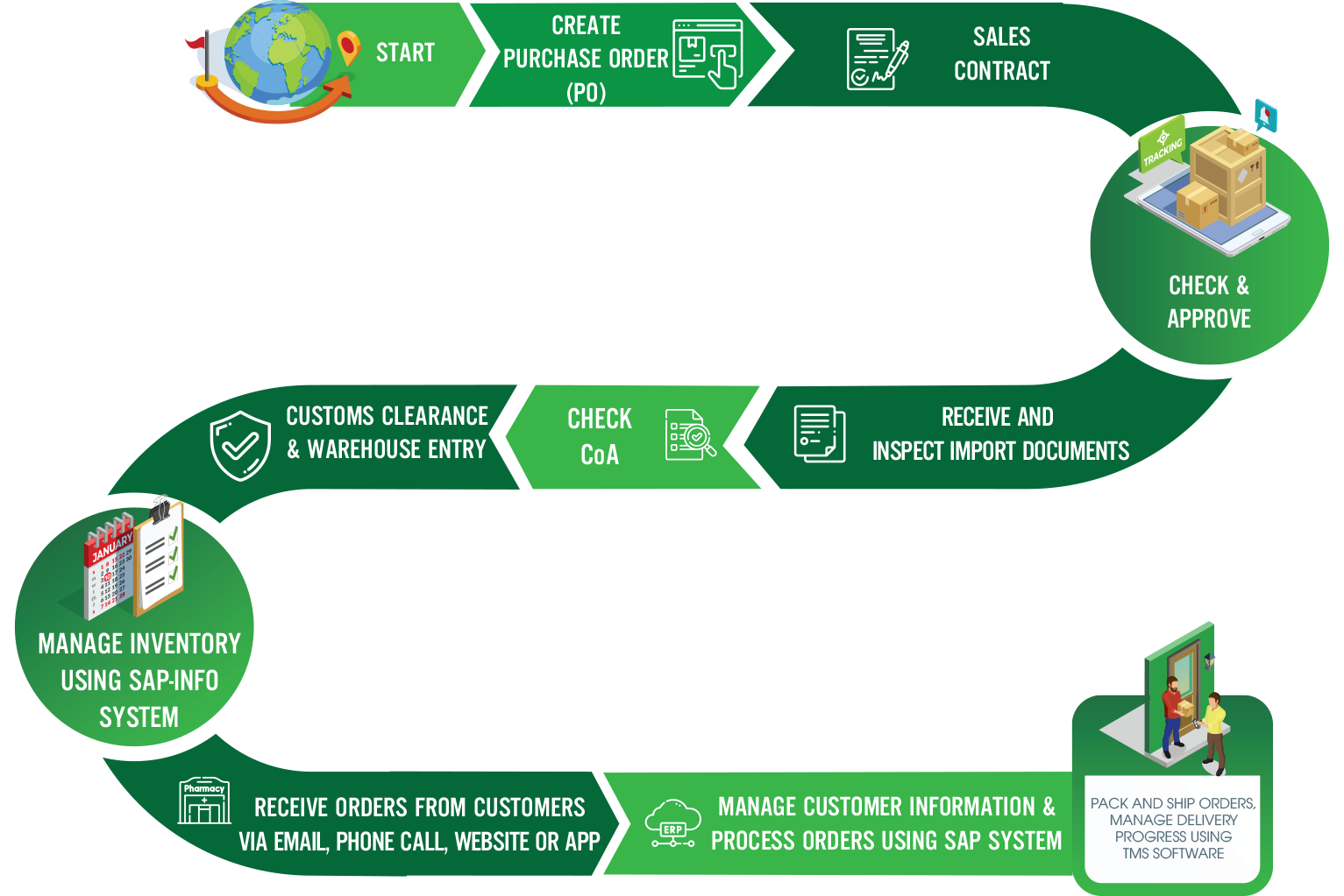 Process Import Distribution